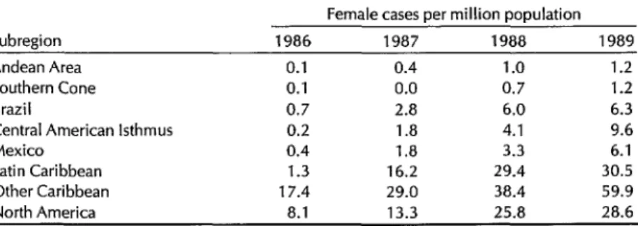 Table  1.  AIDS  cases  among  females  in  the  Americas  per  million  population,  by  subregion,  1986-l  989