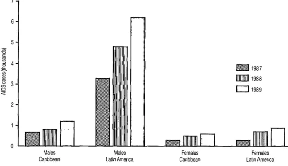 Figure  1.  Reported  cases  of  AIDS  in  the  Caribbean  (including  the  Latin  Caribbean)  and  Latin  America,  1987-l  989