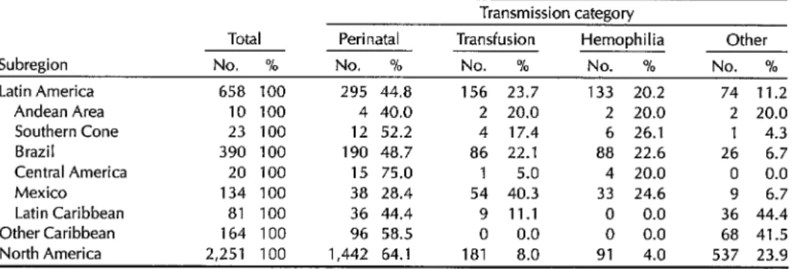 Table  3.  The  number  and  percentage  distribution  of  pediatric  AIDS  cases  in  various  subregions  of  the  Americas,  by  transmission  category,  through  1989