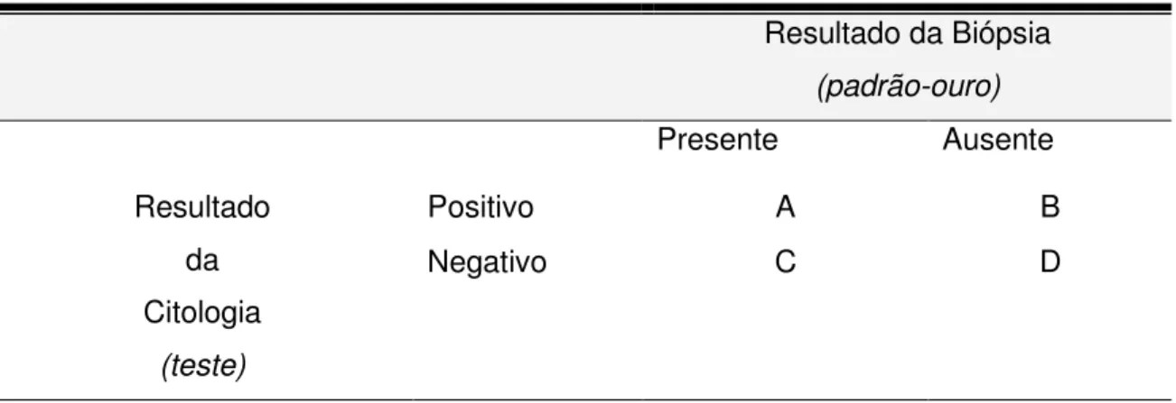 Tabela 3 – Tabela de contingência correlacionando os diagnósticos citológicos e histológicos  Resultado da Biópsia    (padrão-ouro)  Presente  Ausente  Positivo  A  B Resultado  da  Citologia  (teste)  Negativo  C  D 