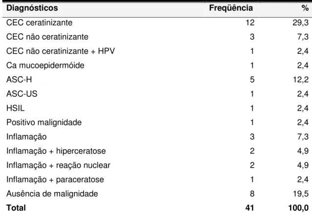 Tabela 9 - Diagnósticos citológicos das lesões, realizados em todos os pacientes 