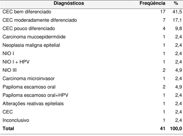 Tabela 10 - Diagnósticos histológicos das lesões, realizados em todos os pacientes 