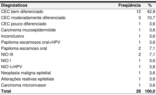 Tabela 12 - Diagnósticos histológicos das lesões primárias 