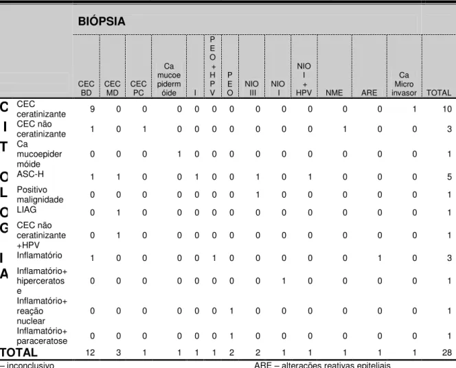 Tabela 13 – Correlação entre os diagnósticos histológicos (BIÓPSIAS) e citológicos  BIÓPSIA 