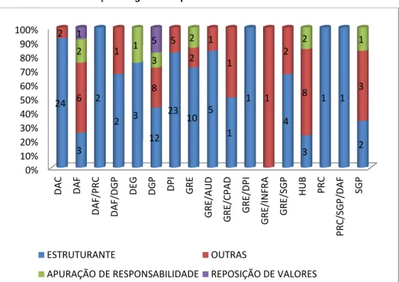 Gráfico 1: Recomendações segundo os parâmetros de criticidade 