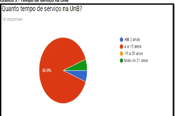 Gráfico 3 - Tempo de serviço na UnB 