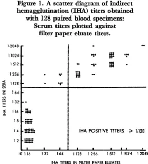 Figure  1.  A  scatter  diagram  of  indirect  hemagglutination  (IHA)  titers  obtained  with  128 paired  blood  specimens: 