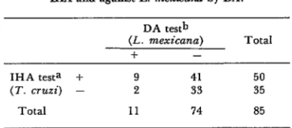 Table  5.  Comparison  of  indirect  hemagglutination  (IHA)  results  obtained  by  testing  140  Oaxaca  sem 