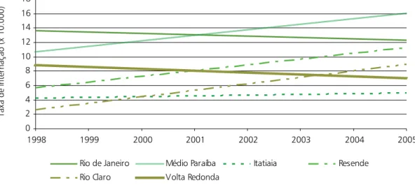 Gráfico 5.1 – Taxa de internações hospitalares (SUS) por doenças  relacionadas ao saneamento ambiental inadequado (DRSAI) por dez 