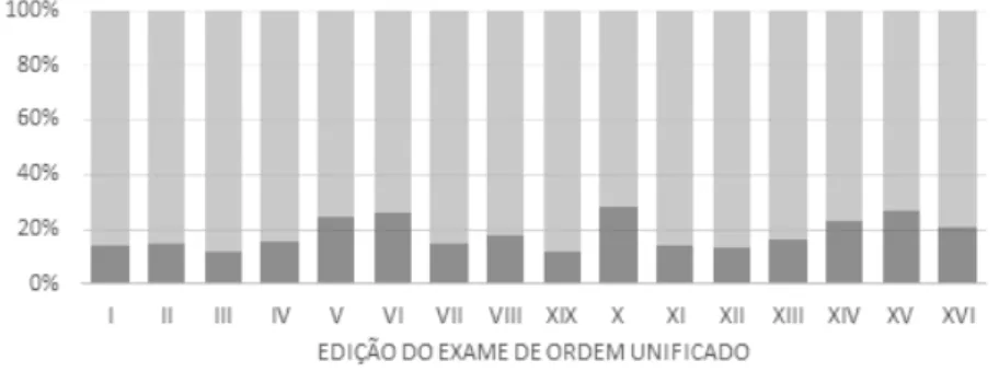 Gráfico 1 – Taxa de aprovação/reprovação no Exame de Ordem Unificado por edição