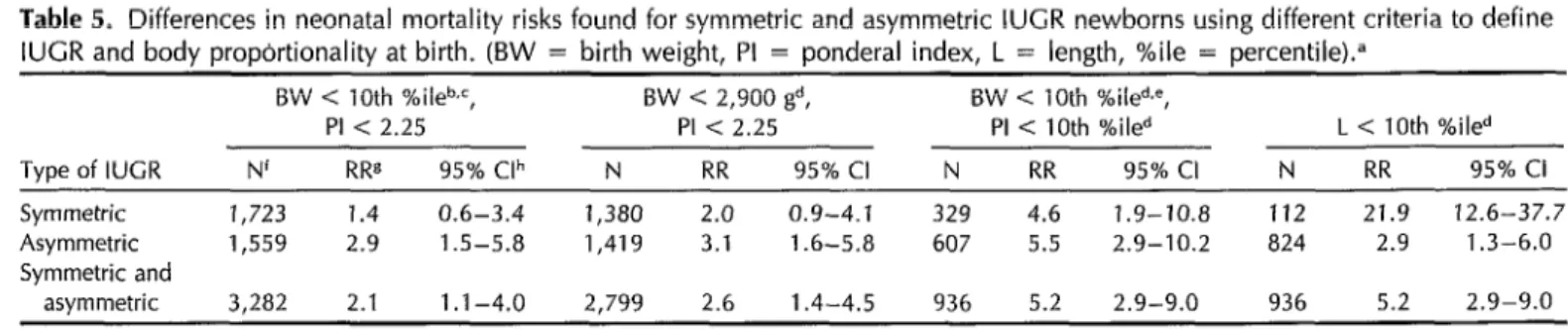 Table  5.  Differences  in  neonatal  mortality  risks  found  for  symmetric  and  asymmetric  IUGR  newborns  using  different  criteria  to  define  IUGR  and  body  propbrtionality  at  birth