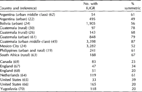Table  1.  Percentages  of  IUGR  newborn  populations  in  developing  and  industrialized  countries  that  were  found  to  have  symmetric  body  proportionality