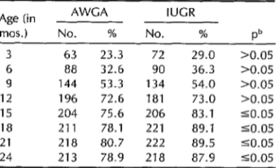 Table  3.  Rates  of  postnatal  chronic 