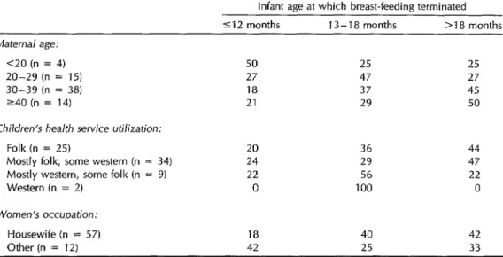 Table  3.  Percentage  distribution  of  study  women  who  said  they  terminated  breast-feeding  when  their  children  were  not  over  12  months,  13-18  months,  or  over  18  months  of  age,  by  maternal  age  and  use  of  traditional  (“folk”) 