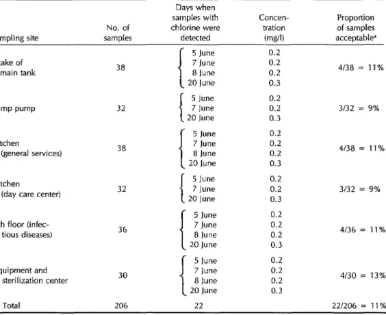 Table  1.  Residual  chlorine  in  urban  network  water  received  at  the  “Manuel  Cea  Gonz6lez” 