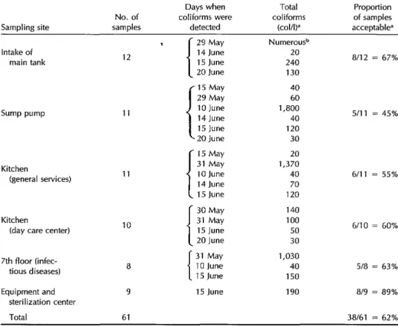 Table  2.  Total  coliforms  in  61  water  samples  collected  at  six  sampling  points  in  the  “Manuel  Gea  Gonz6lez”  General  Hospital  from  10  May  to  20  June  1989,  as  indicated  by  the  number  of  colonies  grown  per  liter  of  water  
