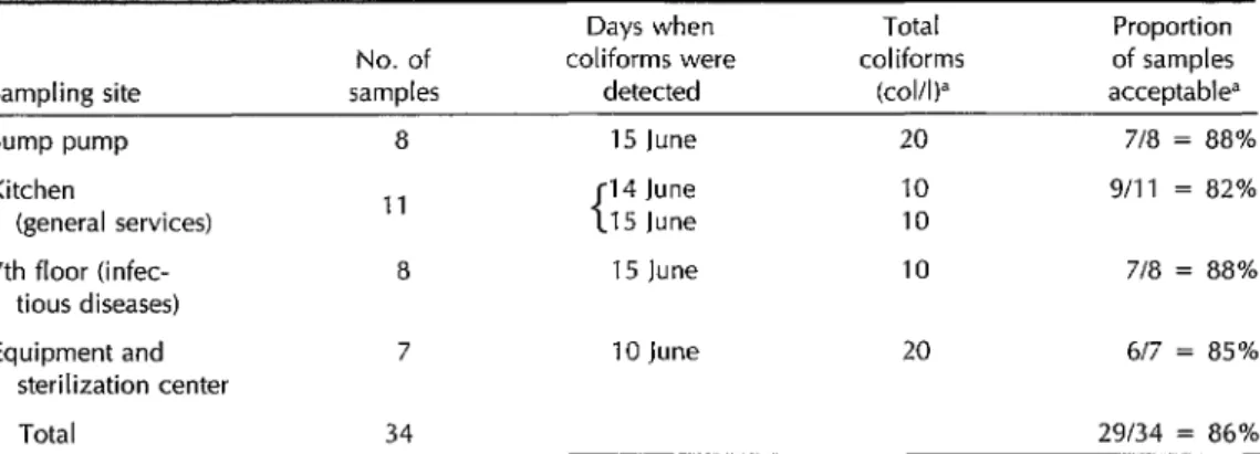 Table  3.  Fecal  coliforms  in  34  water  samples  collected  at  four  sampling  points  in  the  “Manuel  Cea  Gonzalez”  General  Hospital  in  May  and  June  1989,  as  indicated  by  the  number  of  colonies  grown  per  liter  of  water  sampled