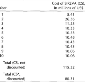 Table  1.  Cost  of  SIREVA,  by year,  in  constant  us!L=  Year  Cost  of  SIREVA  (CS), in  millions  of  US.0  4  5  6  7  8  9  10  Total  (CS,  not  discounted)  Total  KS*,  discounted)  5.41 26.36 11.23 10.33 10.53 10.48 10.43 10.43 10.06 10.06 115
