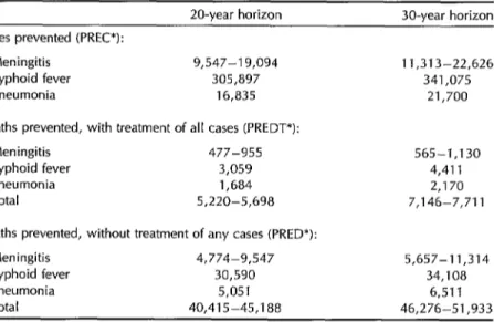 Table  3.  Total  discounted  numbers  of  disease  cases  prevented,  deaths  prevented  with  treatment  of  all  cases,  and  deaths  prevented  without  treatment  of  any  cases,  over  20-year  and  30-year  horizons