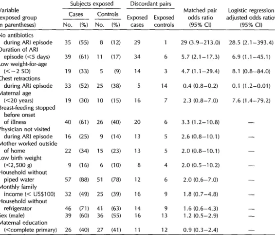 Table  2.  A  comparison  of  some  selected  characteristics  of  fatal  ARI  cases  and  matched  controls  in  the  1986-l  987  Naucaloan-Tlaxcala  studv