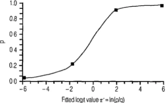 Figure  1  shows  the  main  result  ob-  tained  by  an  informal  goodness  of  fit  ex-  amination