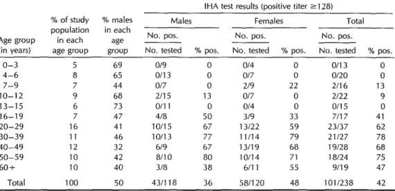 Table  1.  Age-  and  sex-specific  indirect  hemagglutination  test  (IHA)  results  for  238  people  tested  in  the  Chila  serologic  survey  of  1971
