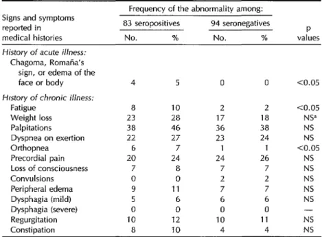 Table  3.  Frequency  of  abnormalities  in  medical  histories  from  83  seropositive  and  94  seronegative  subjects
