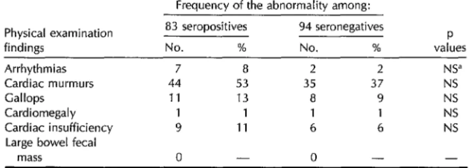 Table  4.  Frequency  of  physical  examination  abnormalities  among  the  83  seropositives  and  94  seronegatives