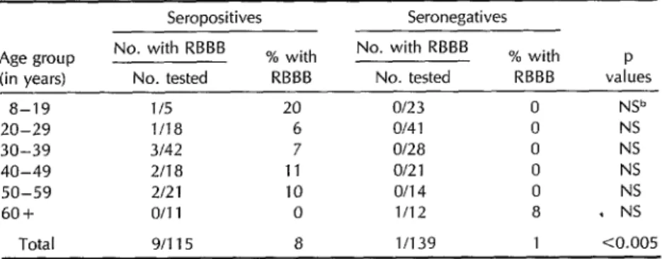 Table  6.  Frequency  of  complete  right  bundle  branch  block  (RBBB)  by  age  group  and  serologic  status  for  254  persons  on  whom  ECCs  were  conducted  in  1973  and/or  1981  .B  Seropositives  Seronegatives  Age  group  (in  years)  a-19  2