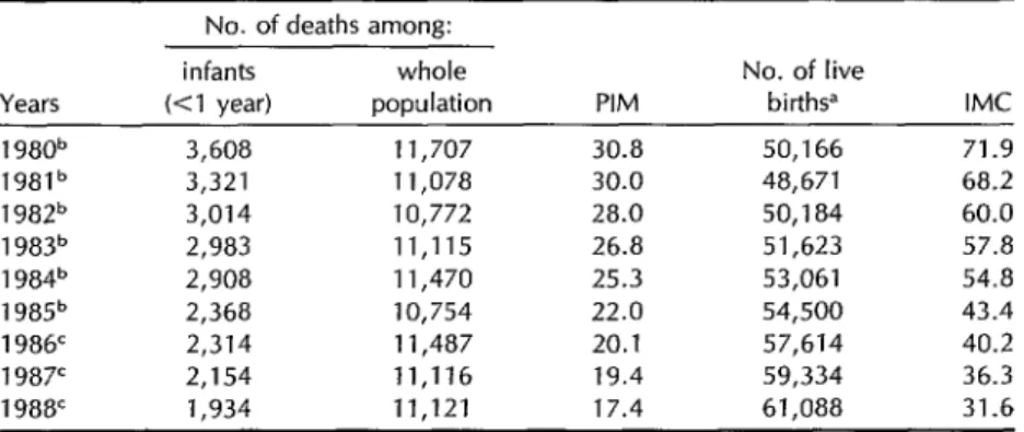 Table  1 shows  sharp  drops  in  both  pro-  portional  infant  mortality  and  infant  mor-  tality  coefficients  over  the  course  of  the  study  period
