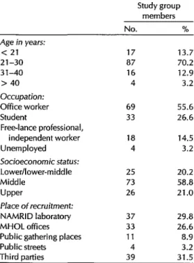 Table  1.  Sociodemographic  characteristics  of  the  study  group. 