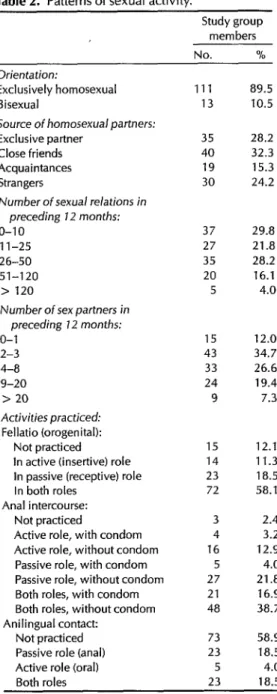 Table  2.  Patterns  of  sexual  activity.  Study  group  members  hln  01”  Orientation:  Exclusively  homosexual  Bisexual 