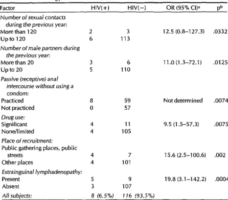 Table  5.  HIV  serology  and  risk  factors  identified. 