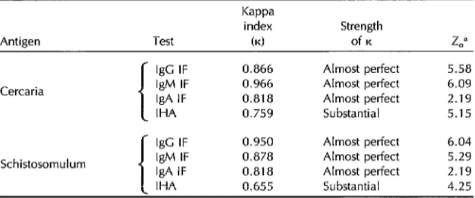 Table  3.  The  degree  of  kappa  (K)  index  agreement  between  (a)  the  test  results  using  cercaria  and  schistosomulum  antigens  and  (b)  the  test  results  using  adult  worm  antigen