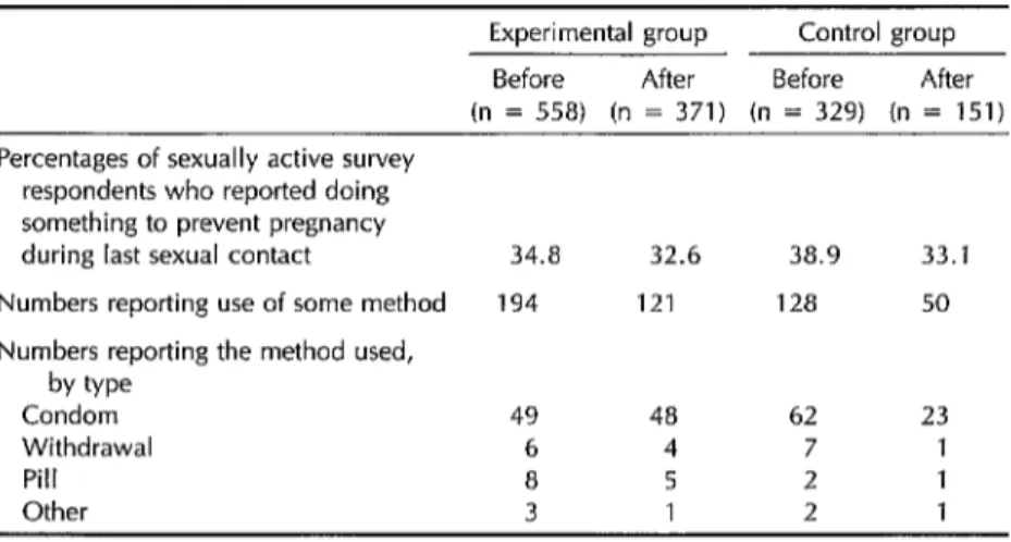 Table  6.  Initiation  of  sexual  activity  by  experimental  and  control  group  members,  as  reported  during  the  surveys  before  and  after  the  education  program