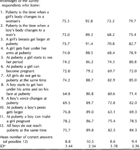 Table  2.  Experimental  and  control  subjects’  knowledge  of  specific  physical  changes  at  puberty  before  and  after  the  education  program,  as  indicated  by  results  of  the  initial  and  followup  surveys