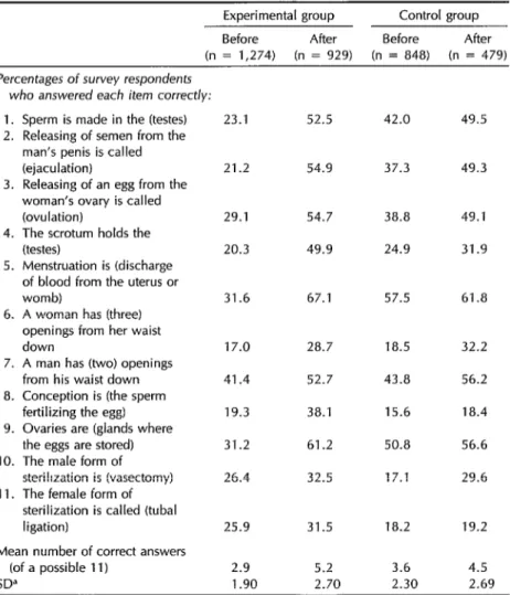 Table  3.  Experimental  and  control  subjects’  knowledge  of  basic  sexual  anatomy  before  and  after  the  education  program,  as  indicated  by  results  of  the  initial  and  followup  surveys