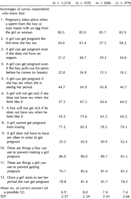 Table  4.  Experimental  and  control  subjects’  knowledge  of  the  relationship  between  sexual  intercourse  and  pregnancy  before  and  after  the  education  program,  as  indicated  by  results  of  the  initial  and  followup  surveys