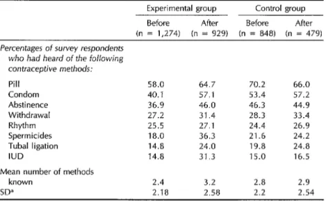 Table  5.  Experimental  and  control  group  members’  prompted  knowledge  of  contraceptive  methods  before  and  after  the  education  program,  as  indicated  by  results  of  the  initial  and  followup  surveys