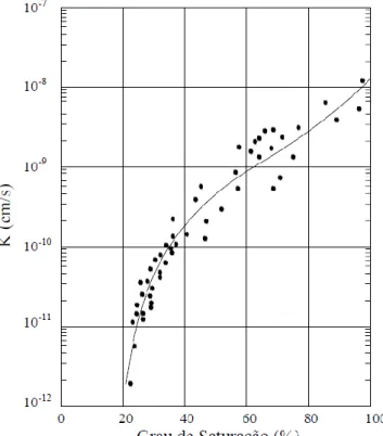 Figura 2.17. Condutividade hidráulica versus grau de saturação para uma argila  compactada, OLSON &amp; DANIEL 1994, tomado de ALONSO 2005 