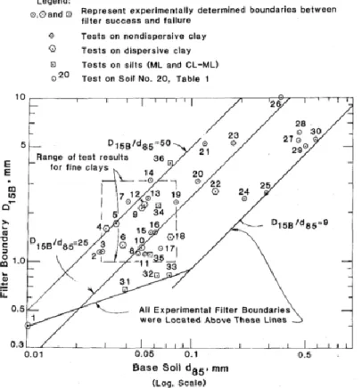 Figura 2.23. Relação entre d 85  do solo-base e D 15  do filtro, (SHERARD 1984)  VAUGHAN &amp; SOARES (1982) realizaram ensaios granulométricos para obter critérios  de  filtro  da  fração  fina  (diâmetros  menores  que  a  peneira  100)  dos  solos  argi