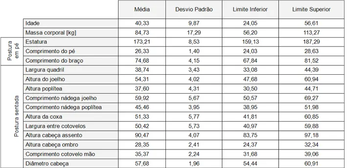 Tabela 4. Massa corporal e dados antropométricos de condutores de ônibus por faixa etária (limite inferior(percentil 5), limite superior (percentil  95), N=111, todas as medidas em centímetros).