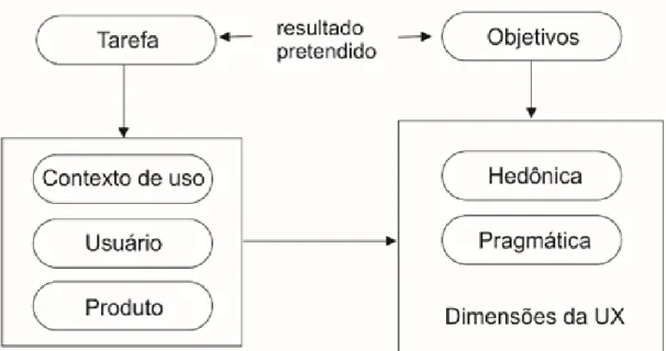 Figura 1 – Pilares da UX.
