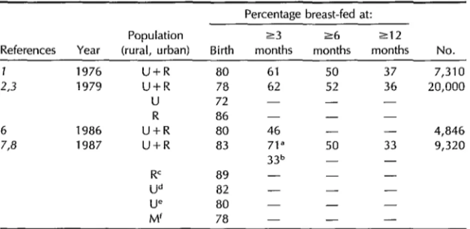 Table  1.  Breast-feeding  rates  in  Mexico,  1976-1987  (national  surveys). 