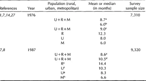 Table  4.  Duration  of  breast-feeding  in  rural,  urban,  and  metropolitan  areas  of  Mexico  (national  surveys)