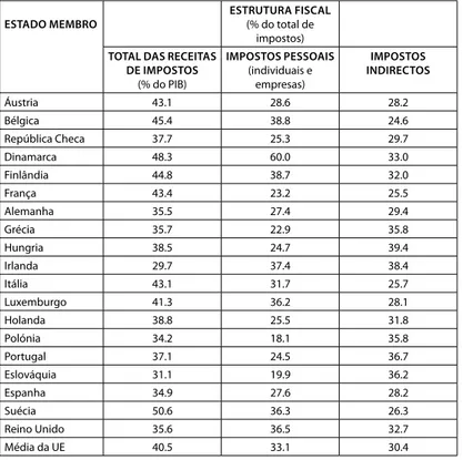 fig. 3. A EStrUtUrA FISCAL DoS EStADoS MEMBroS DA UE (2003)