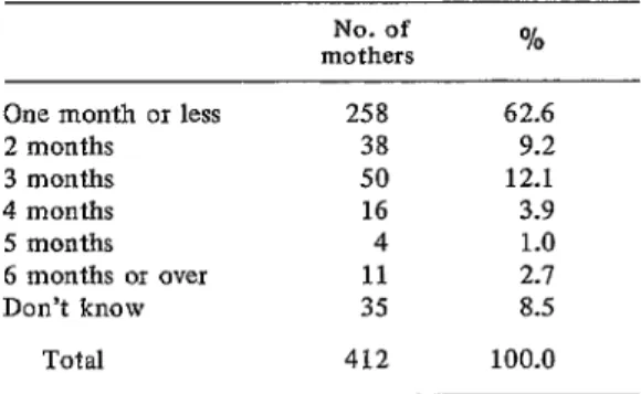 Table  1. Ages at which  mothers  thought  bottle-  feeding  should  be  introduced. 