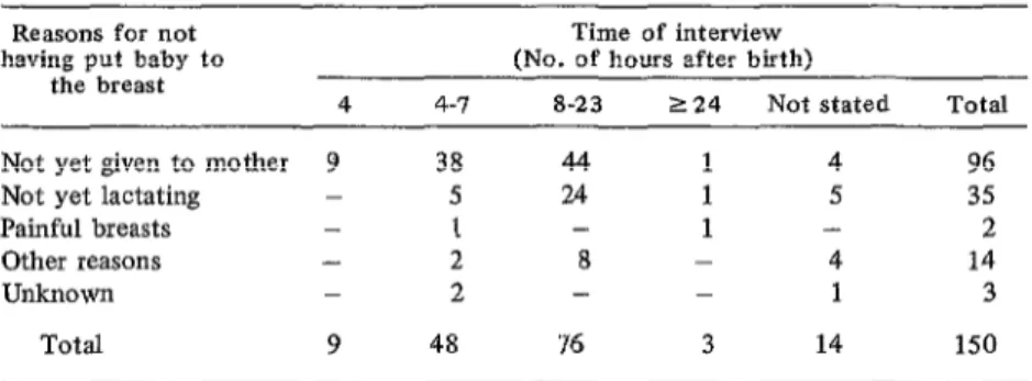 Table  3.  Time  of  first  interview  and  reasons  why  the  child  had  not  yet  been  put  to  the  breast