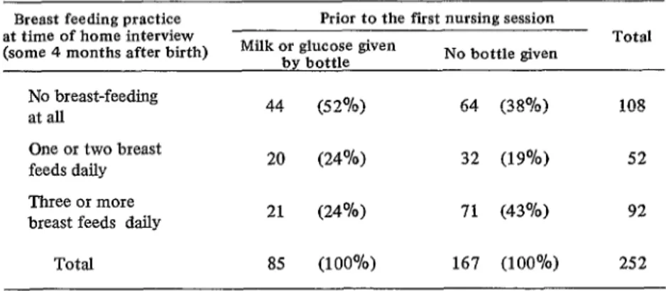 Table  10.  Association  between  early  bottle-feeding  and  subsequent  breast-  feeding  practice
