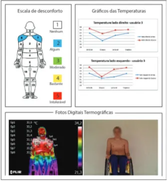 Figura 8: Mapa de Desconforto Muscular respondido pelos participantes, foto, foto termográfica, gráfico com variação de temperaturas.